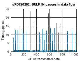 Renesas uPD720202: BULK IN pauses indata flow
