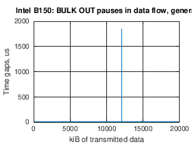 Intel B150: BULK OUT pauses in data flow, general