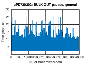 Renesas uPD720202: BULK OUTpauses in data flow, general