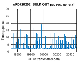 Renesas uPD720202: BULK OUT pauses in data flow, general, zoomed in