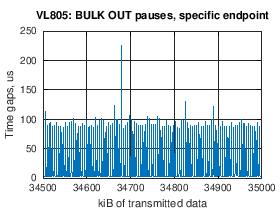 VL805: BULK OUT pauses in dataflow, specific endpoint, zoomed in