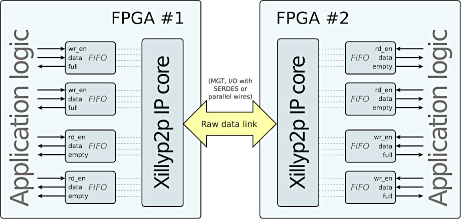 Xillyp2p illustrative block diagram