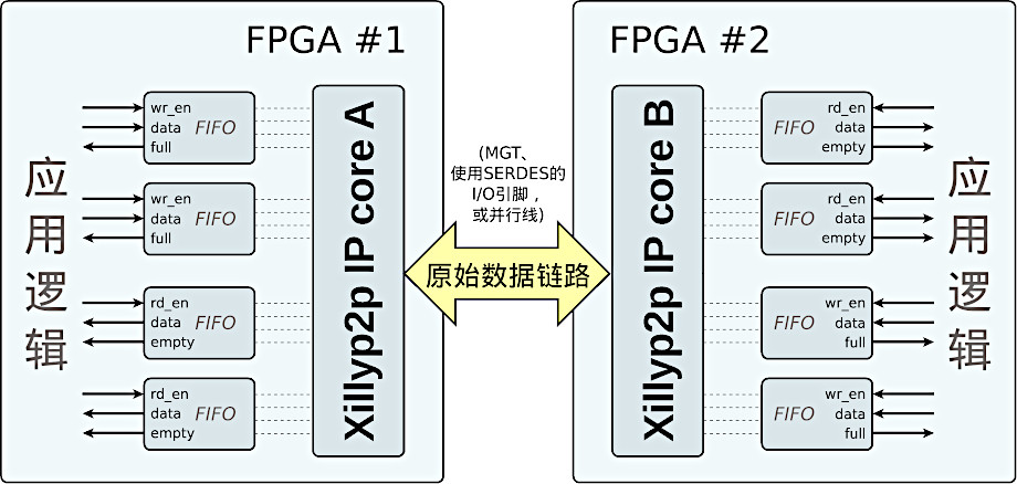 Xillyp2p 原理框图