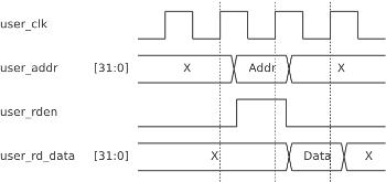 Read access waveform