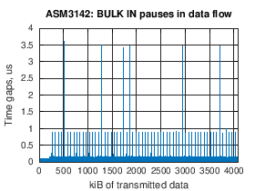 ASM3142: BULK IN pauses in data flow