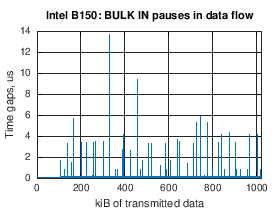 Intel B150: BULK IN pauses in data flow