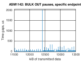 ASM1142: BULK OUT pauses in data flow, specific endpoint, zoomed in