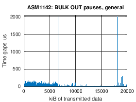 ASM1142: BULK OUT pauses in dataflow, general