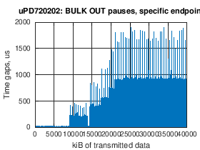 Renesas uPD720202: BULK OUT pauses in data flow, specific endpoint