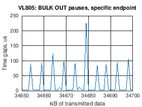 VL805: BULK OUT pauses in dataflow, specific endpoint, zoomed in more