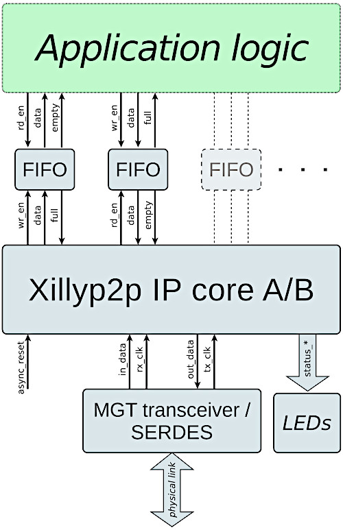 Diagram of connections between application logic, the Xillyp2p IP core and the physical link (an MGT or SERDES)