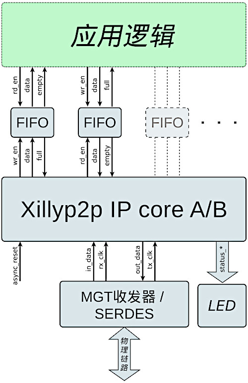 应用逻辑、Xillyp2p IP 核与物理链路(MGT 或 SERDES)之间的连接示意图